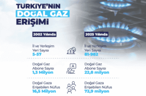 Türkiye’de Doğal Gaz Şebekesi 2025 Yılı Sonunda 255 Bin Kilometreye Yükseldi